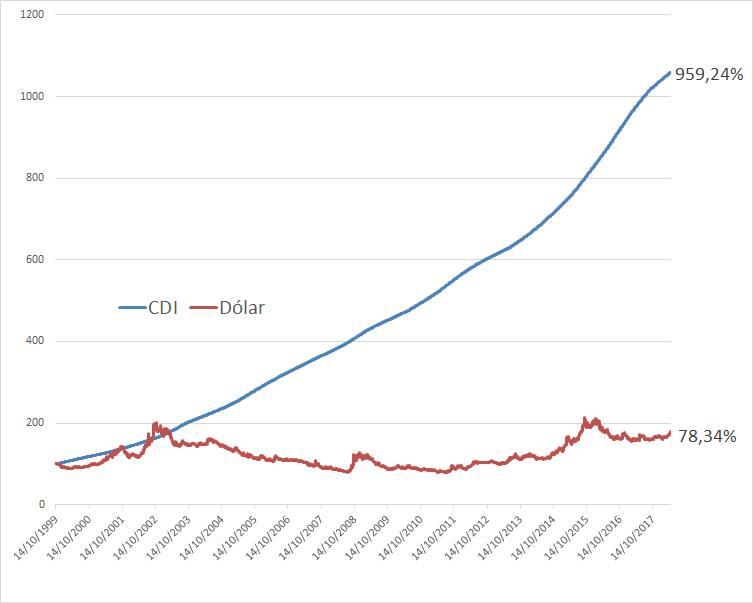 Sobre dólar....